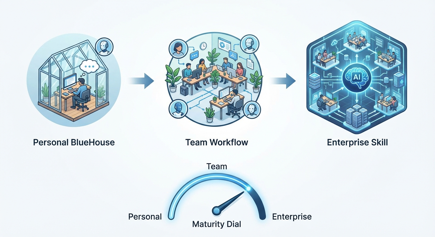 Three-stage progression: Personal BlueHouse → Team Workflow → Enterprise Skill, with maturity dial below